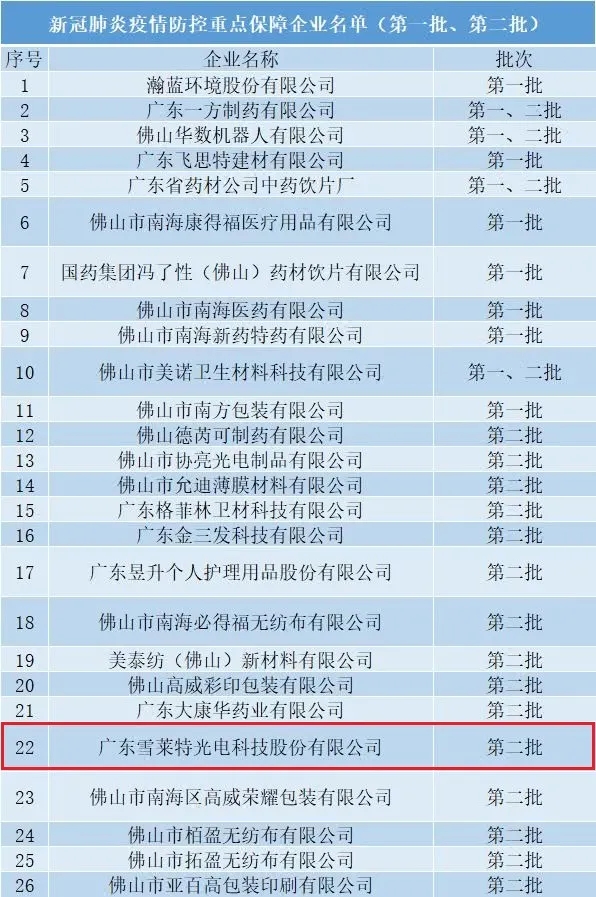雪萊特列入工信部新冠肺炎疫情防控重點(diǎn)保障企業(yè)